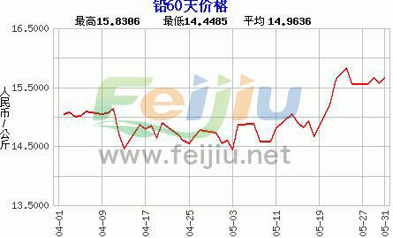 最新走势图揭示，1号铅价格动态与市场趋势深度解析